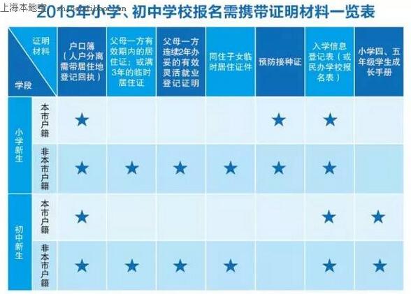 图解2015沪公办小学报名流程7