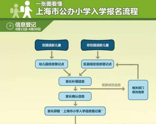 图解2015沪公办小学报名流程4
