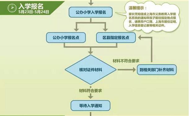 图解2015沪公办小学报名流程5
