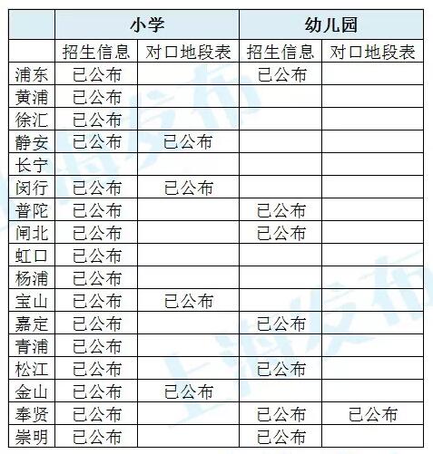 上海各区公布情况