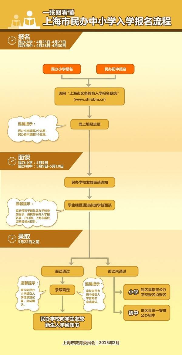 上海民办中学报名流程