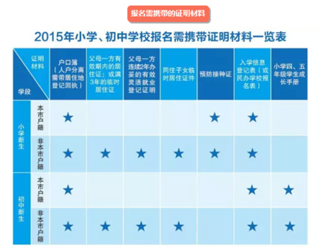上海小升初招生材料一览