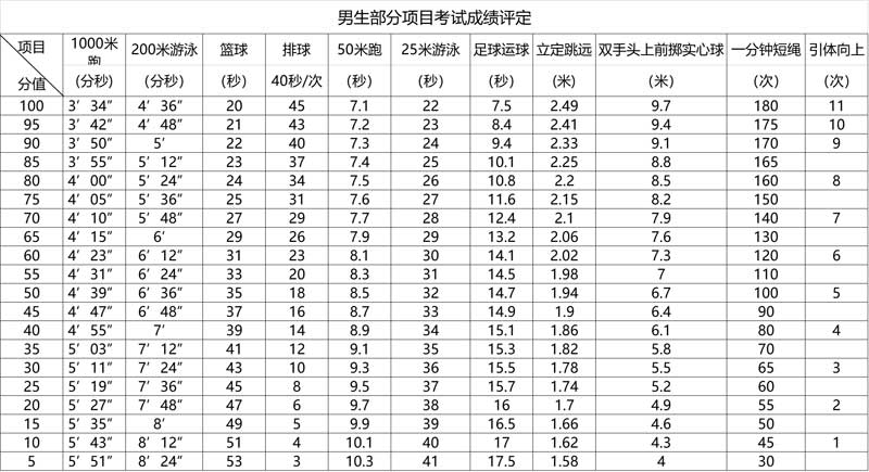 2018上海中考体育评分标准及备考注意事项