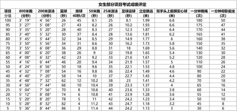 2018上海中考体育评分标准及备考注意事项