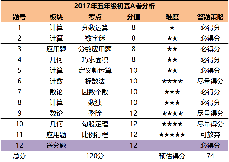 !迎春杯最强攻略