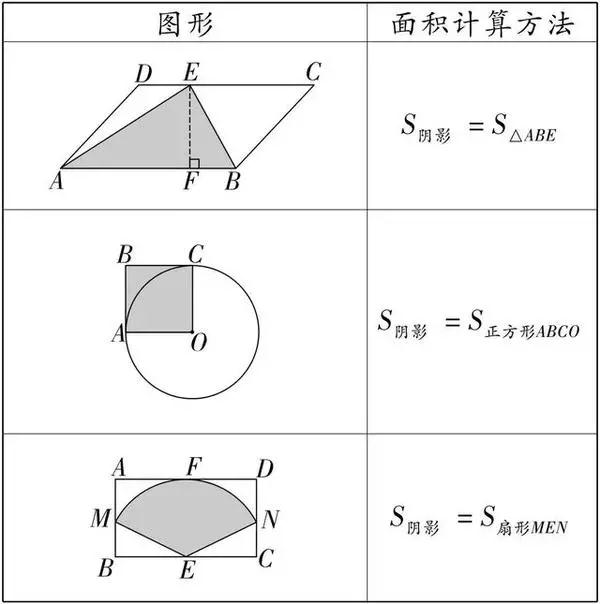 万变不离其宗 初中数学几何阴影面积的三种解法