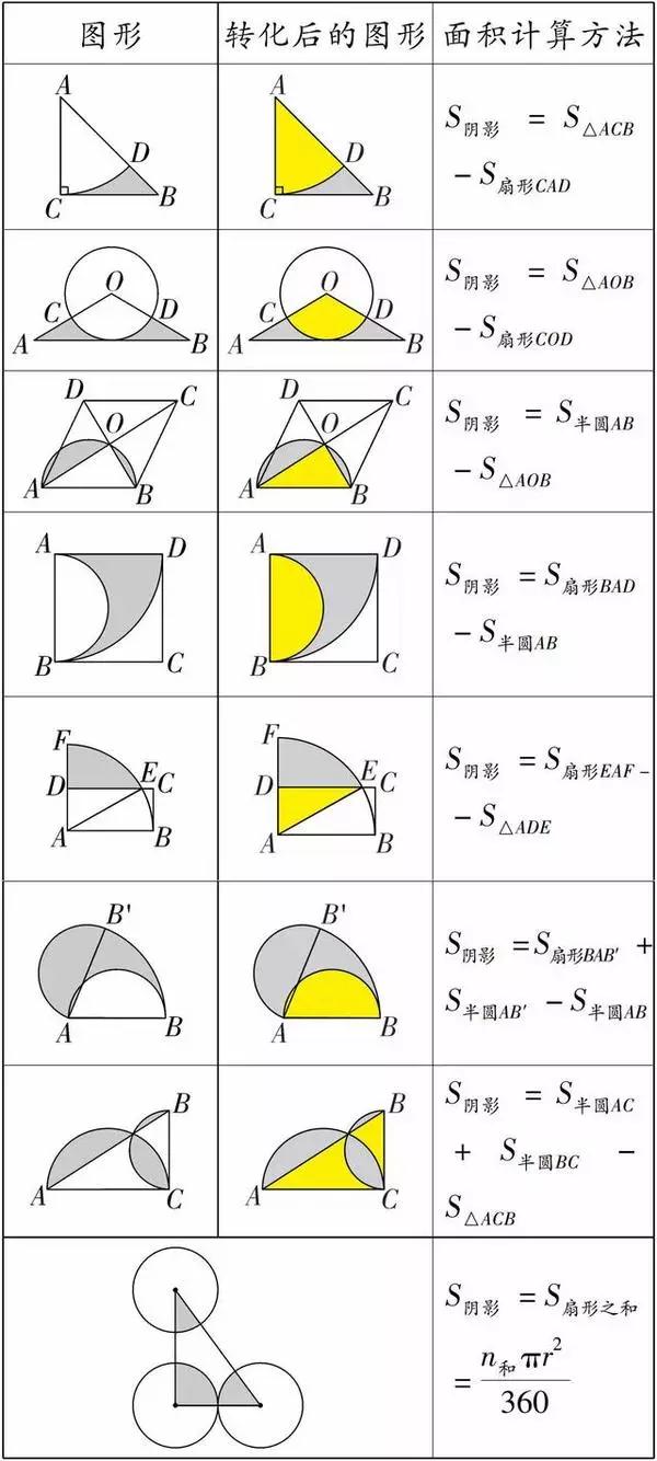 万变不离其宗 初中数学几何阴影面积的三种解法