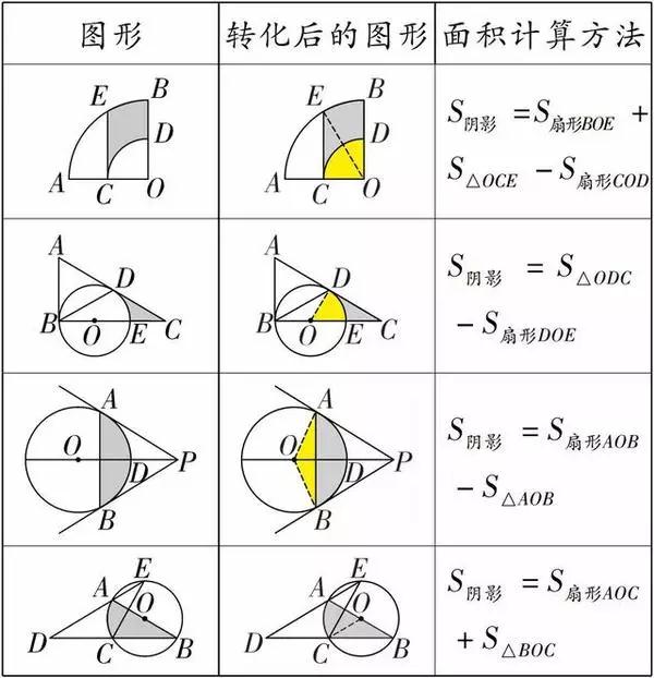 万变不离其宗 初中数学几何阴影面积的三种解法