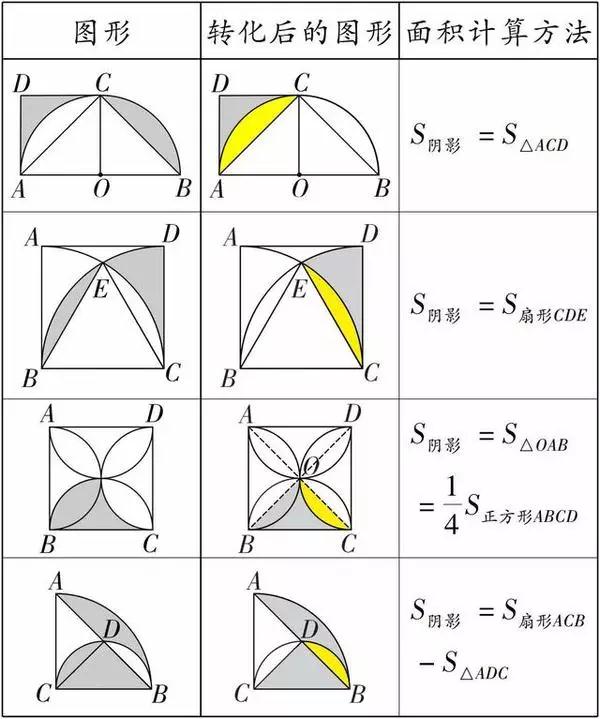 万变不离其宗 初中数学几何阴影面积的三种解法