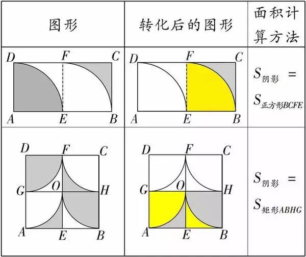 万变不离其宗 初中数学几何阴影面积的三种解法