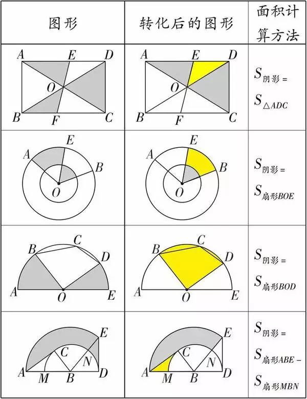 万变不离其宗 初中数学几何阴影面积的三种解法
