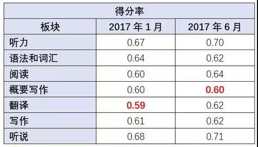 高考英语改革后怎么复习?大数据帮你解析变化
