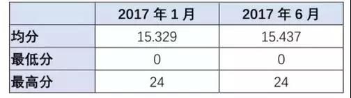 高考英语改革后怎么复习?大数据帮你解析变化