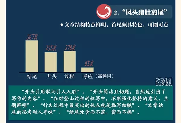 作文不能全靠蒙!数据告诉什么样的技巧才受老师青睐
