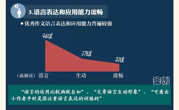 作文不能全靠蒙!数据告诉什么样的技巧才受老师青睐