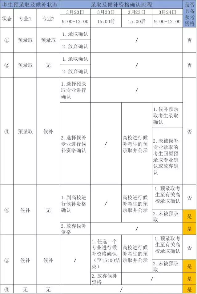 2018年上海春考方案公布！确定先考后报