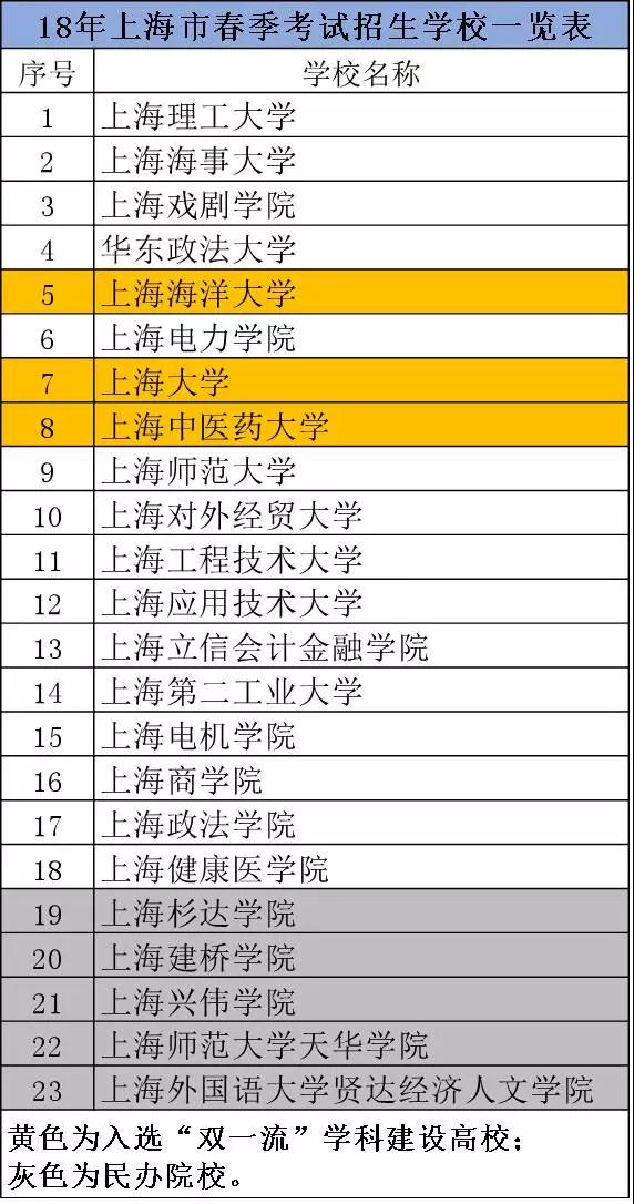 2018年上海春考方案公布！确定先考后报