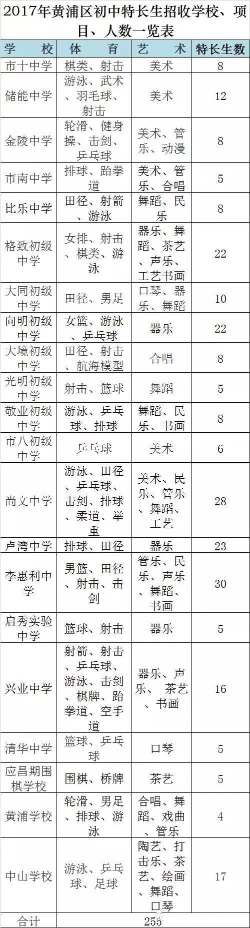 重磅!教育局宣布2020年前取消特长生招生