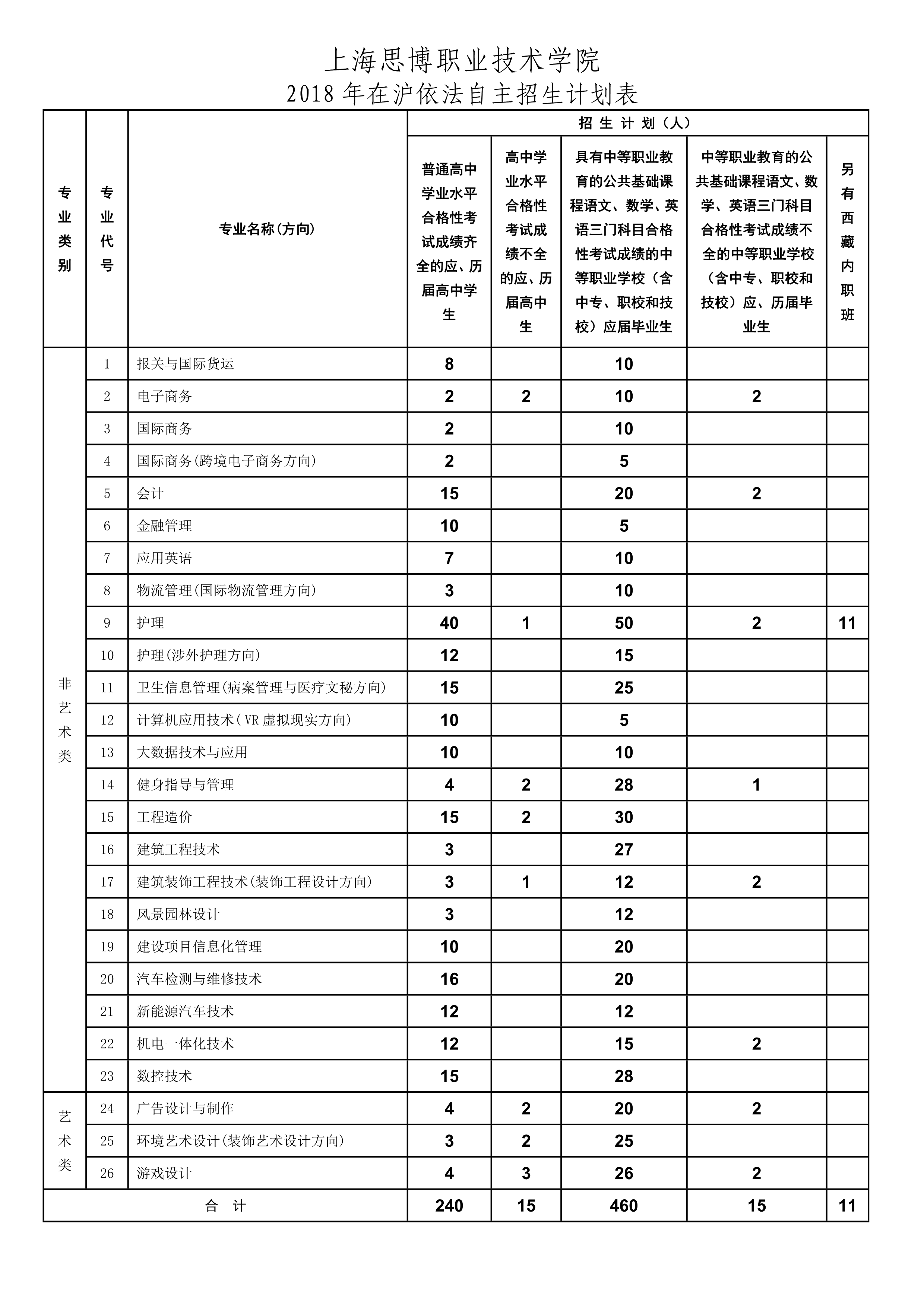 上海思博职业技术学院2018三月招生简章