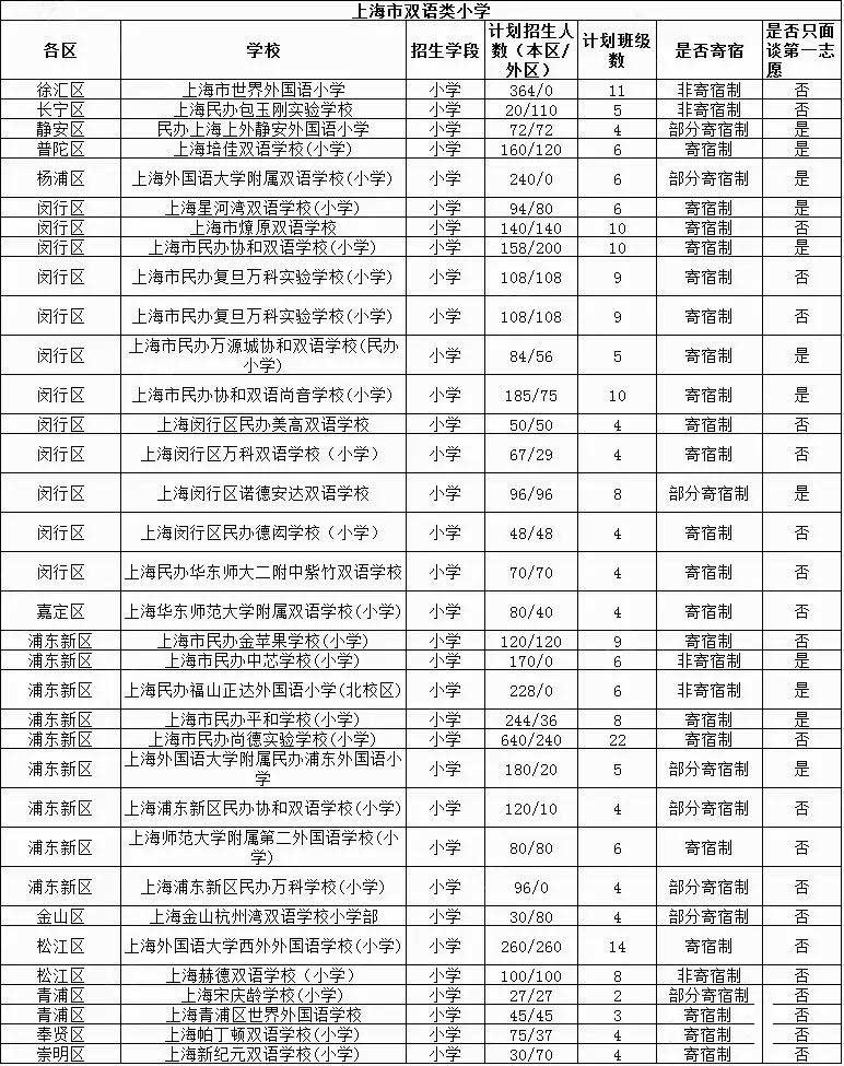 2018幼升小上海16区双语类小学招生计划详情汇总
