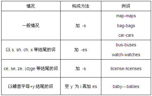 名词复数的规则变化