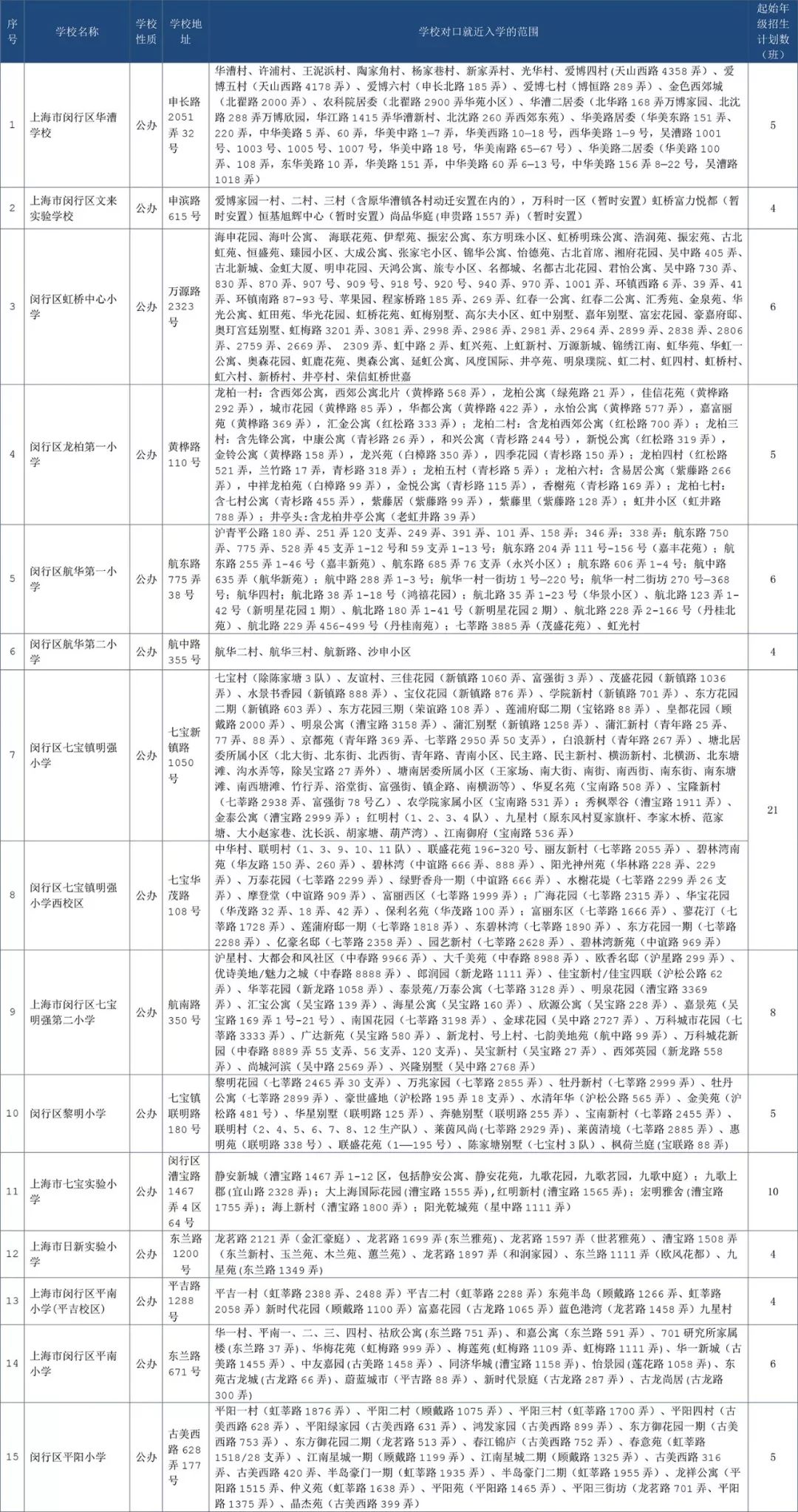 最强入学攻略!2018上海闵行区中小学对口地段表
