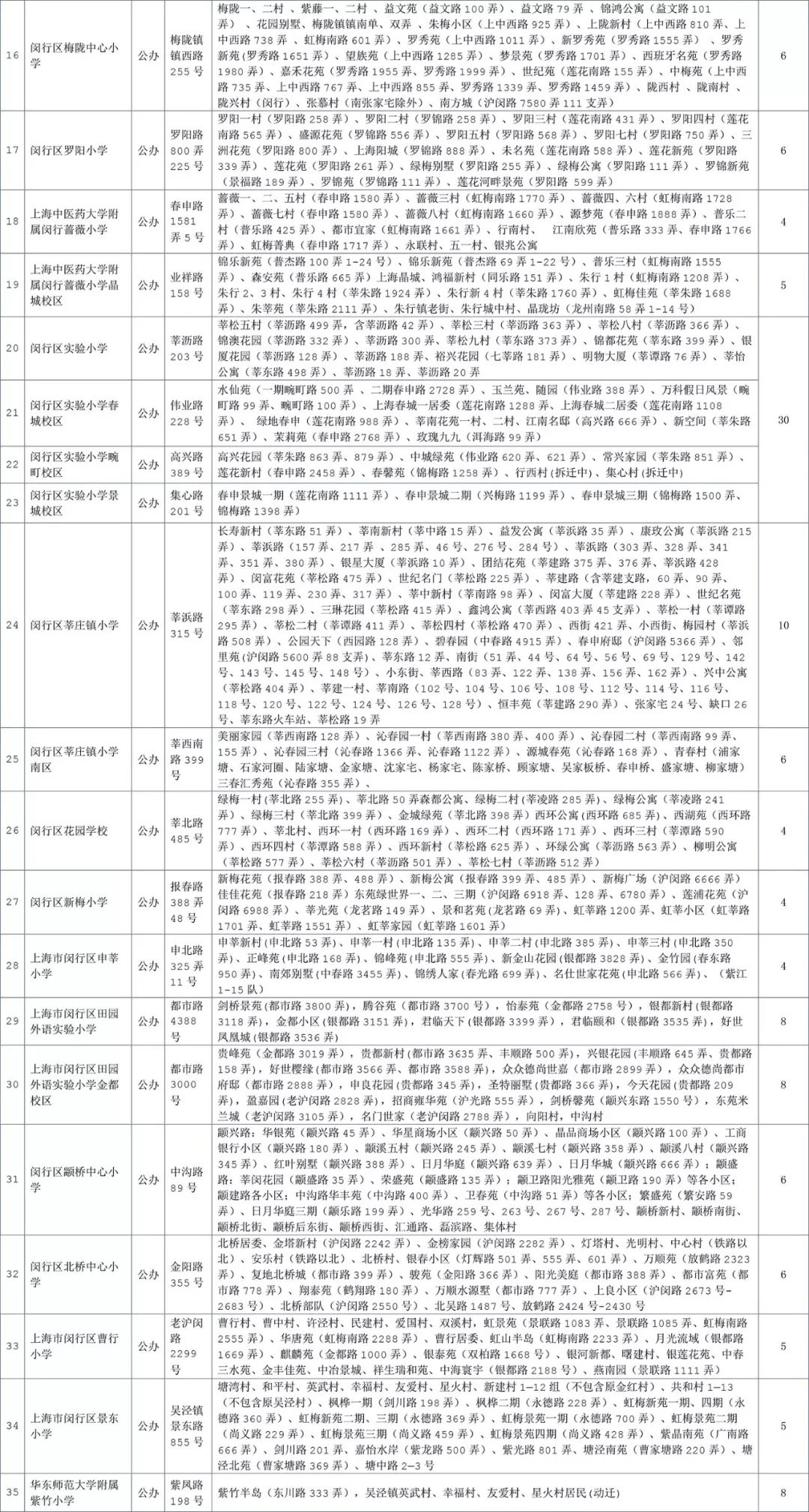 最强入学攻略!2018上海闵行区中小学对口地段表