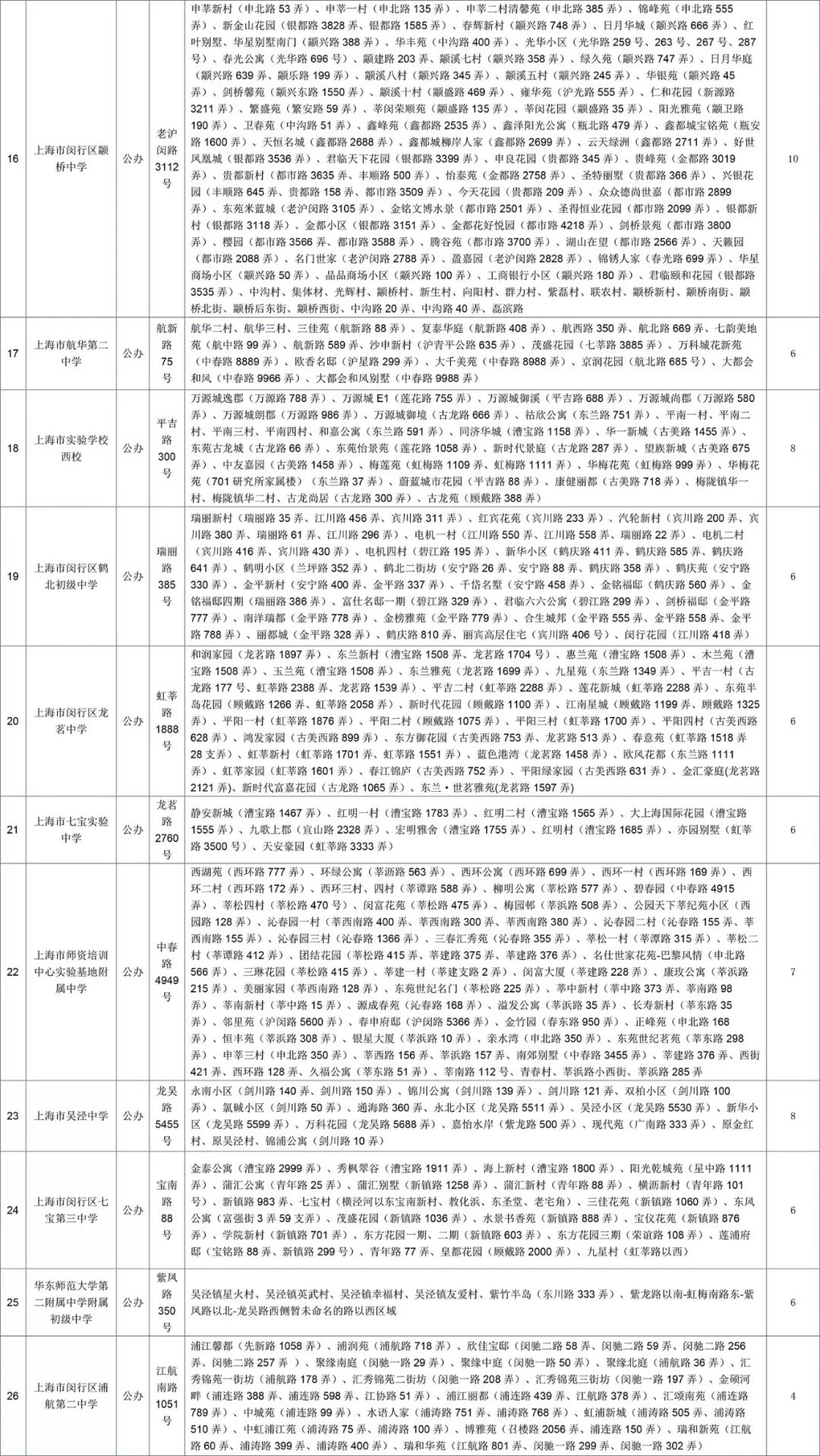 最强入学攻略!2018上海闵行区中小学对口地段表