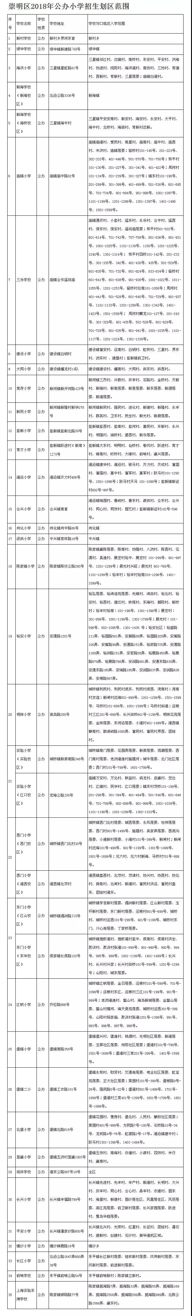 最强入学攻略!2018上海崇明区中小学对口地段表