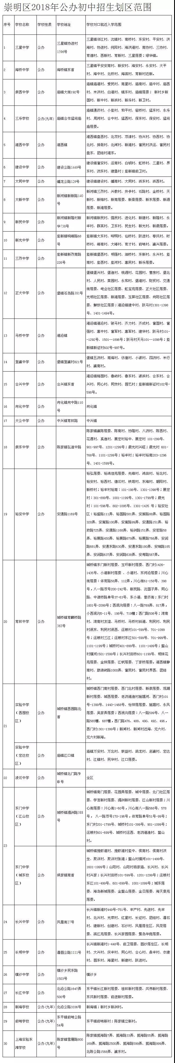 最强入学攻略!2018上海崇明区中小学对口地段表