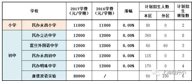 入学需谨慎，最贵8W一学期！2017各区名办小学学费一览