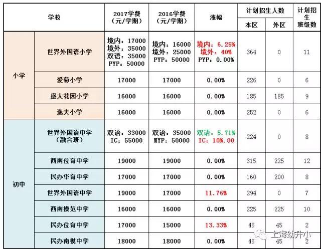 入学需谨慎，最贵8W一学期！2017各区名办小学学费一览