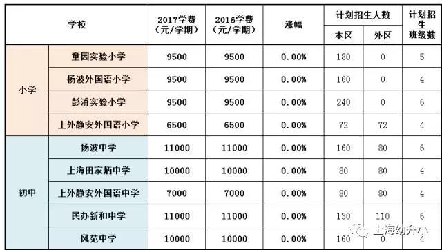 入学需谨慎，最贵8W一学期！2017各区名办小学学费一览