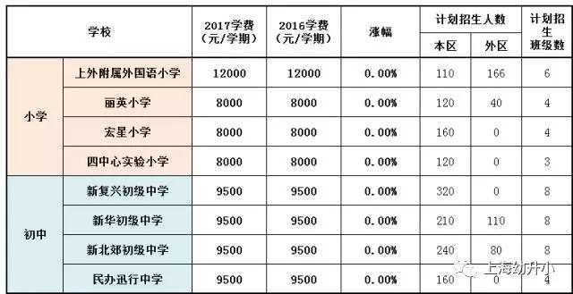 入学需谨慎，最贵8W一学期！2017各区名办小学学费一览