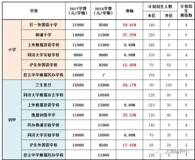 入学需谨慎，最贵8W一学期！2017各区名办小学学费一览