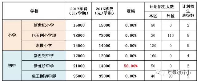 入学需谨慎，最贵8W一学期！2017各区名办小学学费一览