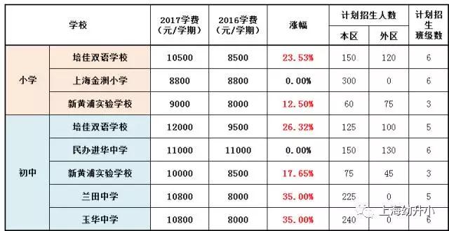 入学需谨慎，最贵8W一学期！2017各区名办小学学费一览