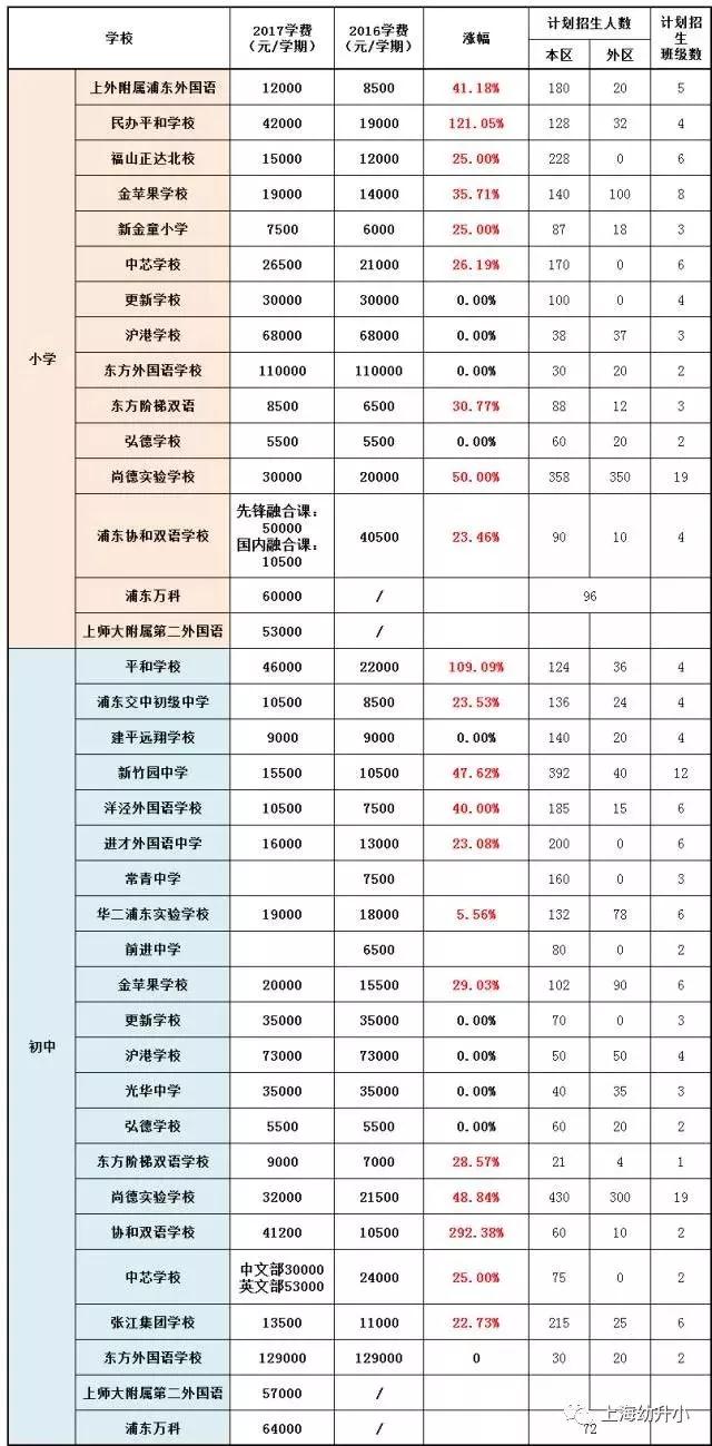 入学需谨慎，最贵8W一学期！2017各区名办小学学费一览