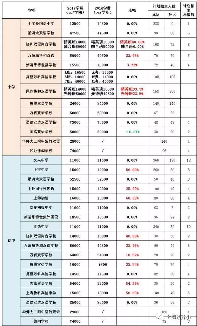 入学需谨慎，最贵8W一学期！2017各区名办小学学费一览