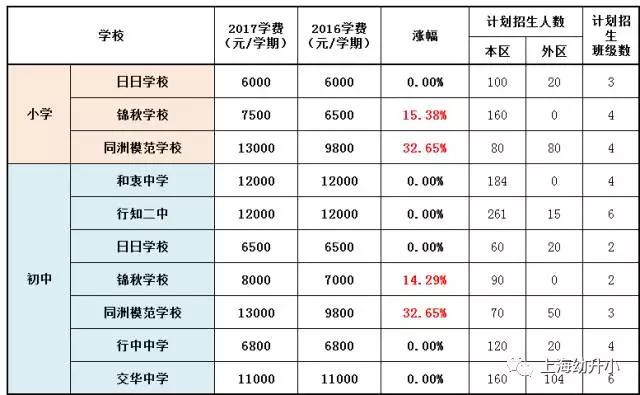 入学需谨慎，最贵8W一学期！2017各区名办小学学费一览