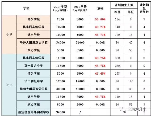 入学需谨慎，最贵8W一学期！2017各区名办小学学费一览