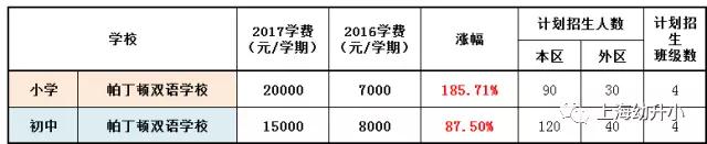 入学需谨慎，最贵8W一学期！2017各区名办小学学费一览
