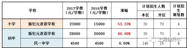 入学需谨慎，最贵8W一学期！2017各区名办小学学费一览