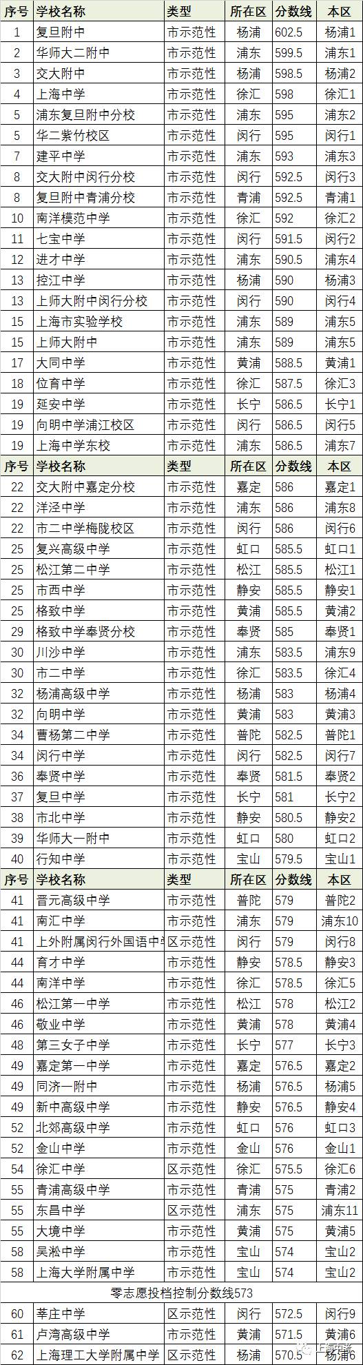 中考志愿必看 上海191所公办高中统一录取分数线汇总