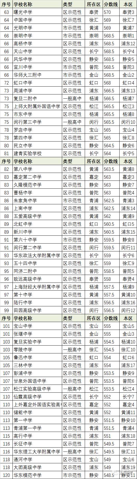 中考志愿必看 上海191所公办高中统一录取分数线汇总