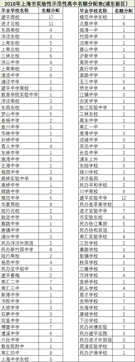2018浦东、闵行、嘉定、金山中考名额分配、推优人数汇总表??！