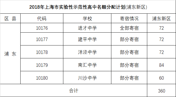2018浦东、闵行、嘉定、金山中考名额分配、推优人数汇总表！！