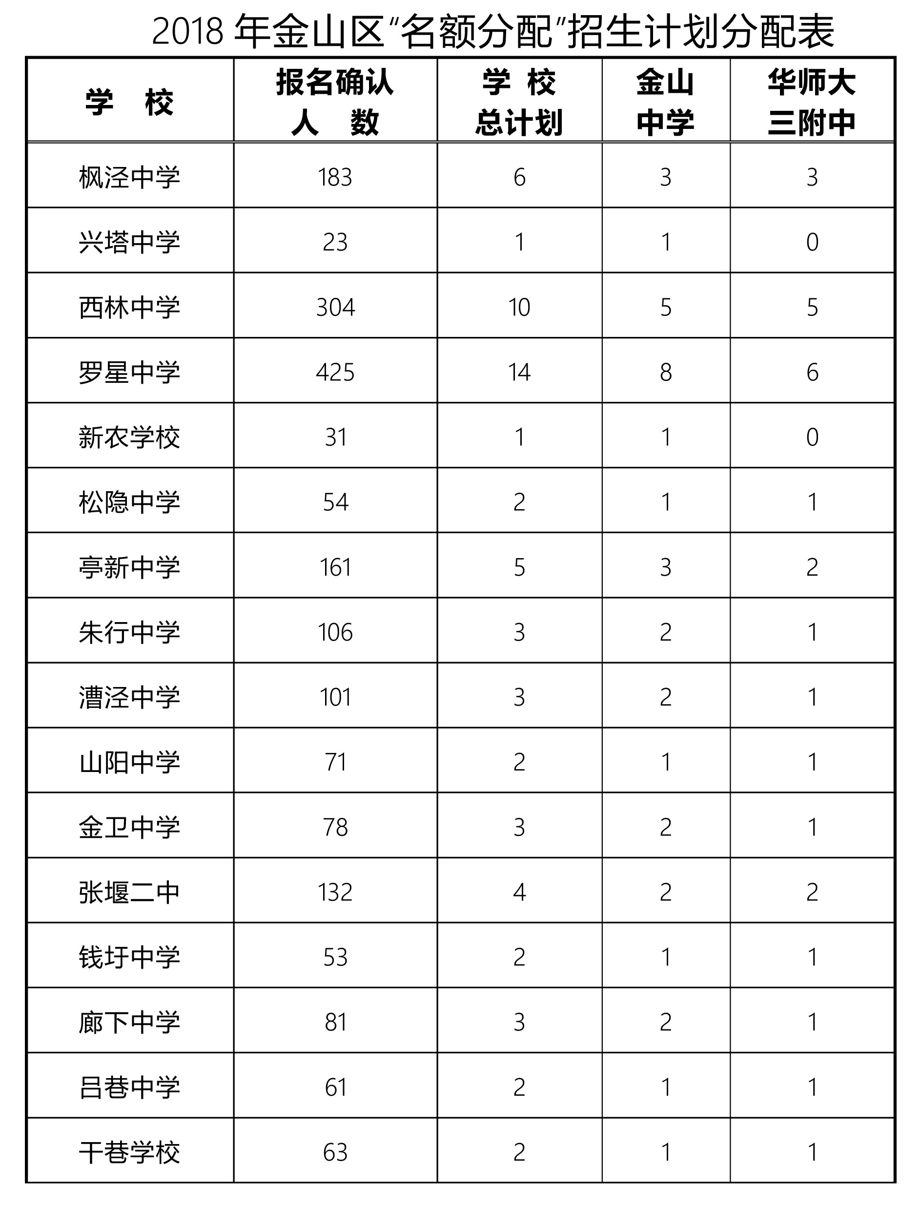 2018浦东、闵行、嘉定、金山中考名额分配、推优人数汇总表??！