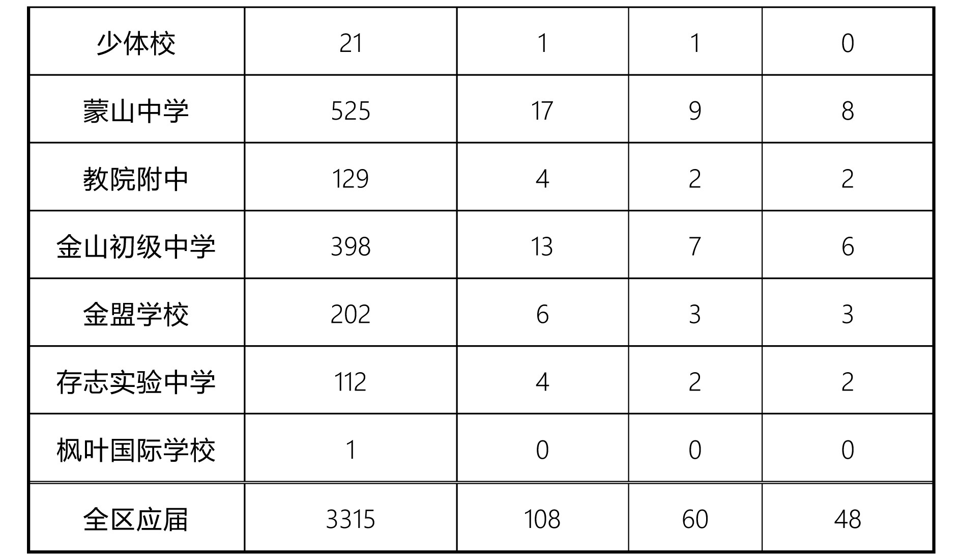 2018浦东、闵行、嘉定、金山中考名额分配、推优人数汇总表??！