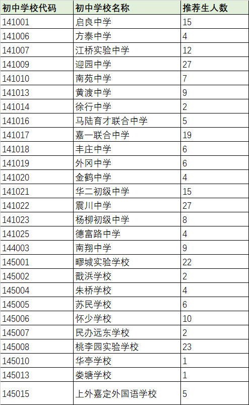 2018浦东、闵行、嘉定、金山中考名额分配、推优人数汇总表！！